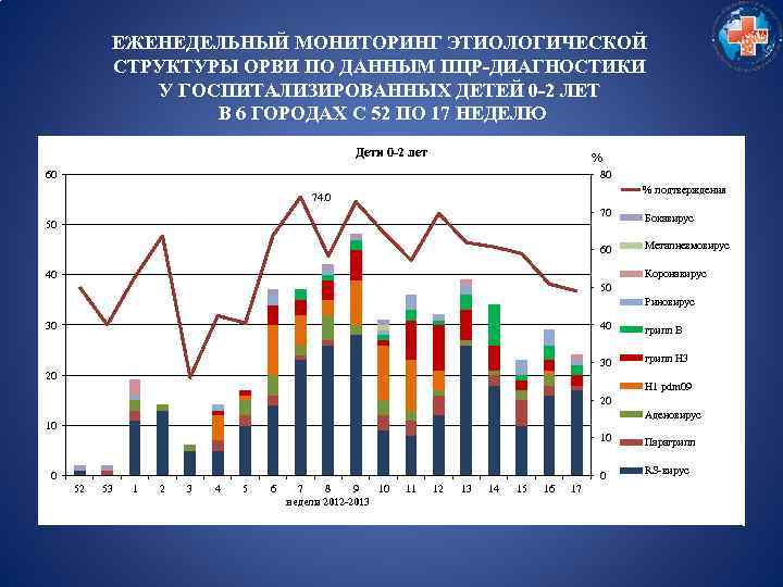 ЕЖЕНЕДЕЛЬНЫЙ МОНИТОРИНГ ЭТИОЛОГИЧЕСКОЙ СТРУКТУРЫ ОРВИ ПО ДАННЫМ ПЦР-ДИАГНОСТИКИ У ГОСПИТАЛИЗИРОВАННЫХ ДЕТЕЙ 0 -2 ЛЕТ