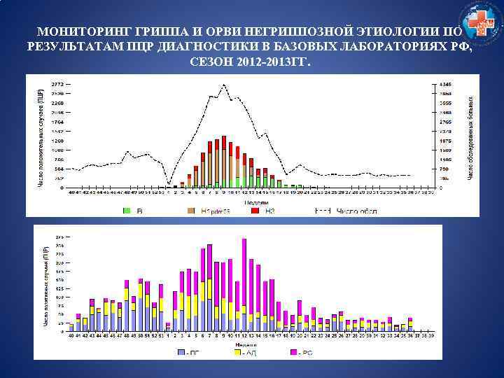 МОНИТОРИНГ ГРИППА И ОРВИ НЕГРИППОЗНОЙ ЭТИОЛОГИИ ПО РЕЗУЛЬТАТАМ ПЦР ДИАГНОСТИКИ В БАЗОВЫХ ЛАБОРАТОРИЯХ РФ,