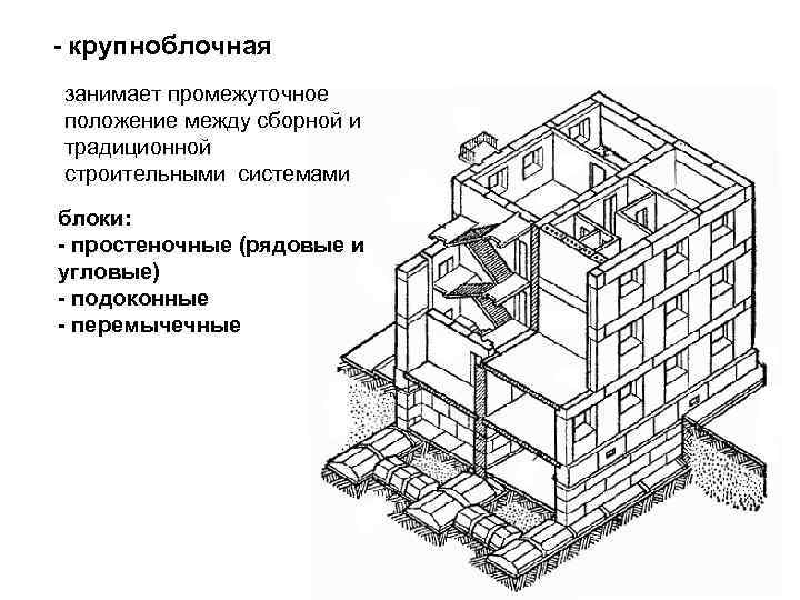 - крупноблочная занимает промежуточное положение между сборной и традиционной строительными системами блоки: - простеночные