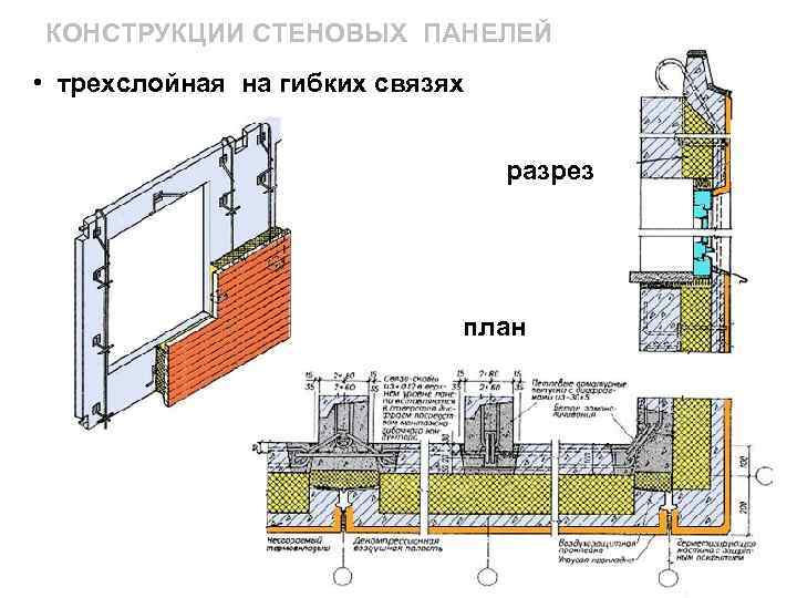 КОНСТРУКЦИИ СТЕНОВЫХ ПАНЕЛЕЙ • трехслойная на гибких связях разрез план 