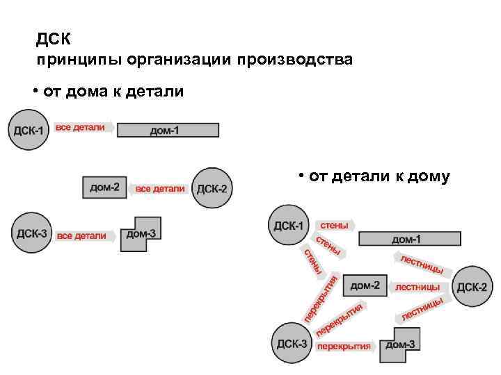ДСК принципы организации производства • от дома к детали • от детали к дому