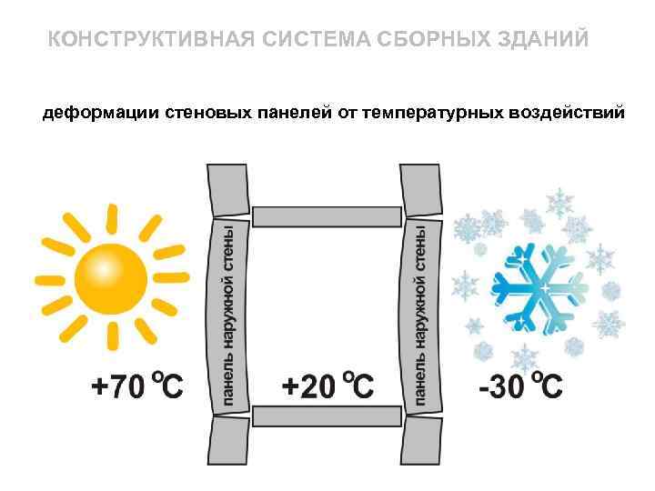 КОНСТРУКТИВНАЯ СИСТЕМА СБОРНЫХ ЗДАНИЙ деформации стеновых панелей от температурных воздействий 