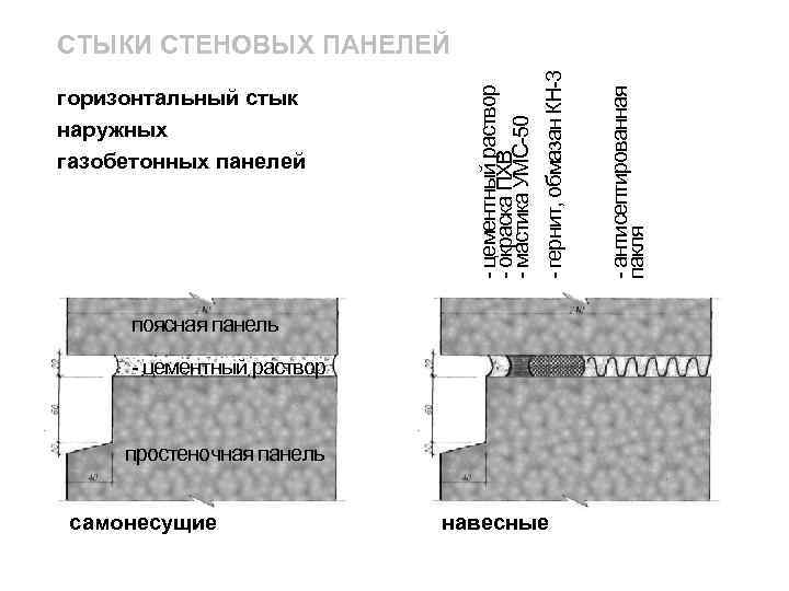 поясная панель - цементный раствор простеночная панель самонесущие навесные - антисептированная пакля - гернит,