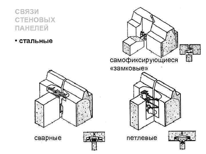 СВЯЗИ СТЕНОВЫХ ПАНЕЛЕЙ • стальные самофиксирующиеся «замковые» сварные петлевые 