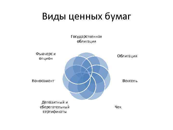 Виды ценных бумаг Государственная облигация Фъючерс и опцион Облигация Коносамент Депозитный и сберегательный сертификаты