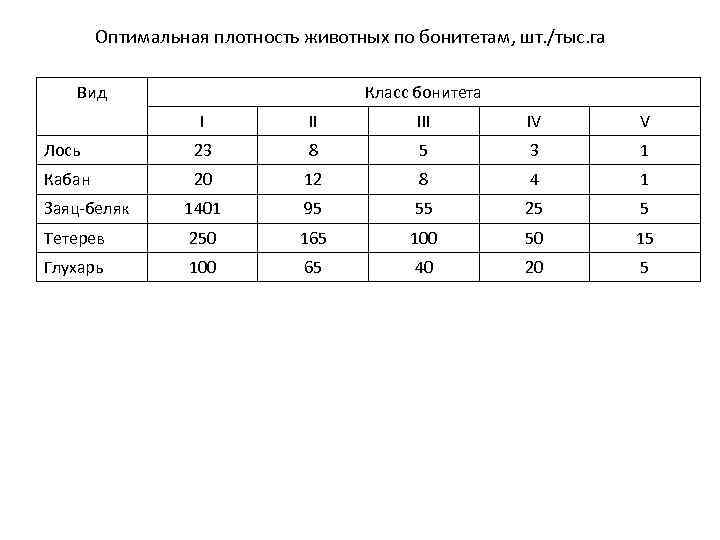 Оптимальное количество участников. Бонитет животных это. Оптимальная плотность. Плотность животных. Класс бонитета.