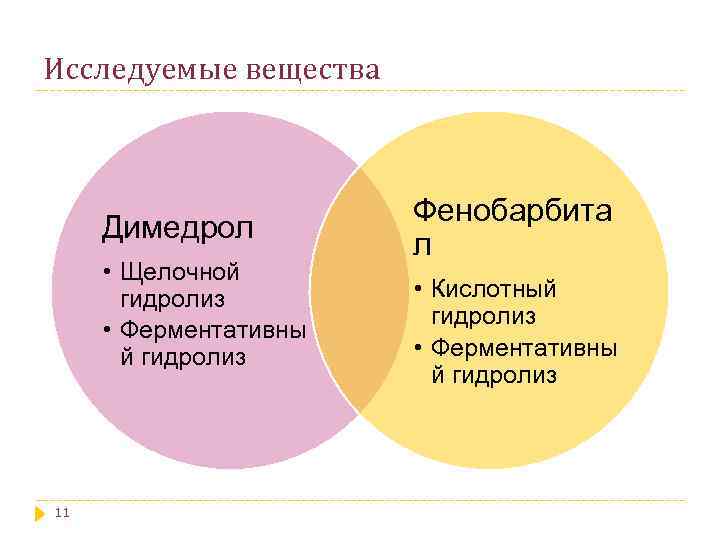 Исследуемые вещества Димедрол • Щелочной гидролиз • Ферментативны й гидролиз 11 Фенобарбита л •