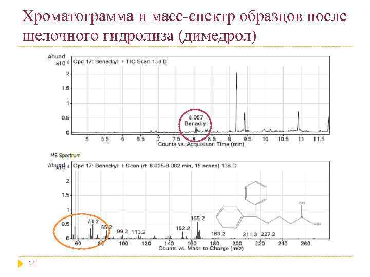 Хроматограмма и масс-спектр образцов после щелочного гидролиза (димедрол) 16 