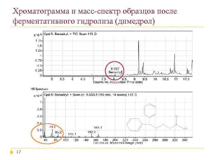 Хроматограмма и масс-спектр образцов после ферментативного гидролиза (димедрол) 17 
