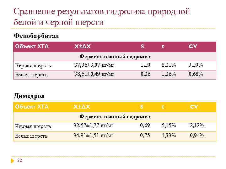 Сравнение результатов гидролиза природной белой и черной шерсти Фенобарбитал Объект ХТА X±ΔX S ɛ