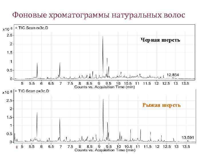 Фоновые хроматограммы натуральных волос Черная шерсть Рыжая шерсть 8 