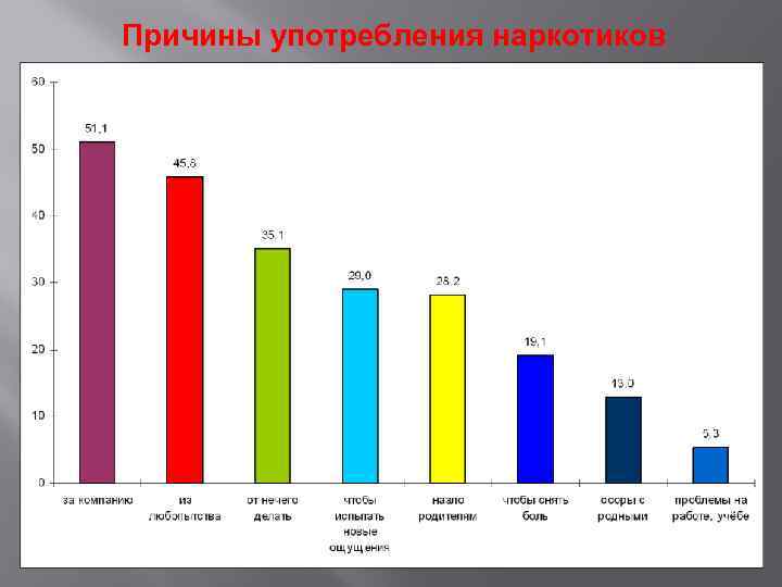 Причины употребления наркотиков 