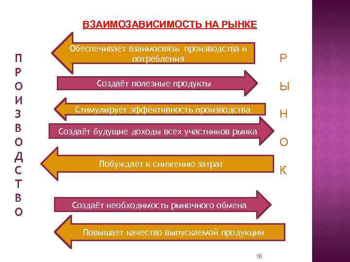 ВЗАИМОЗАВИСИМОСТЬ НА РЫНКЕ П Р О И З В О Д С Т В