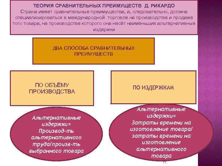 Теория сравнительных преимуществ презентация