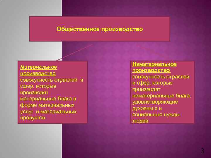 Общественное производство Материальное производство совокупность отраслей и сфер, которые производят материальные блага в форме