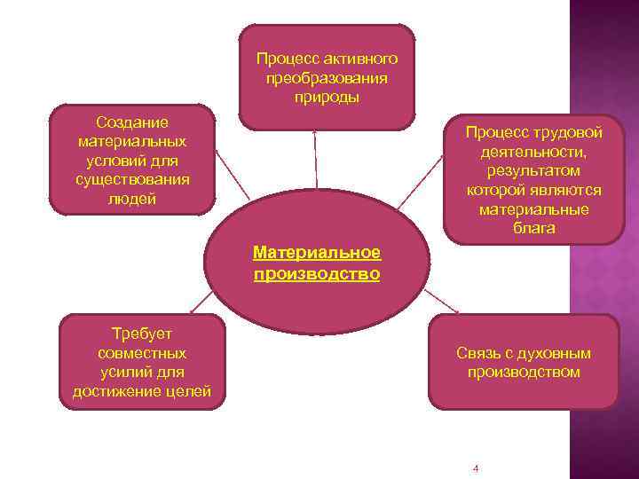 Процесс активного преобразования природы Создание материальных условий для существования людей Процесс трудовой деятельности, результатом