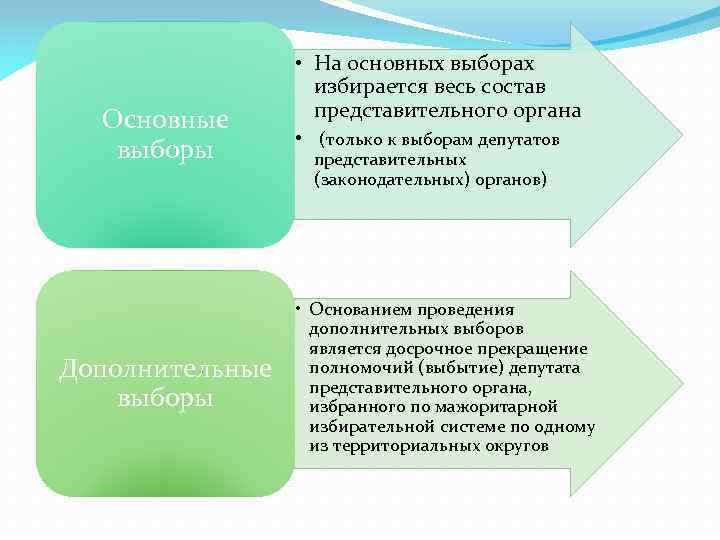 Выборы главное. Дополнительные выборы. Частичные выборы это. Примеры дополнительной выборов. Основные дополнительные и повторные выборы.