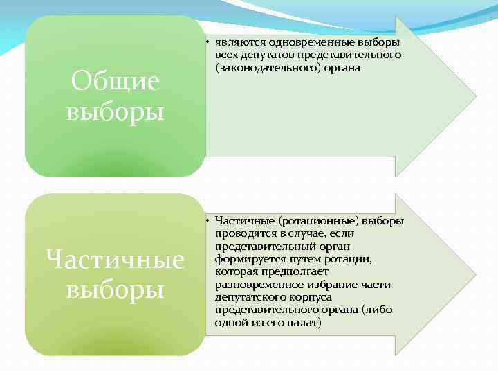 Примеры выборов. Общие и частичные выборы. Частичные выборы это. Частичные выборы это определение. Полные и частичные выборы.