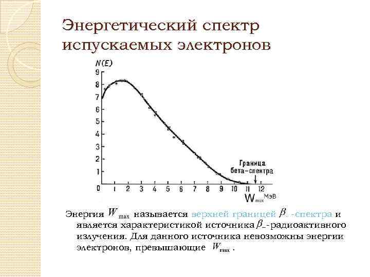 Спектральная энергия. Верхняя граница бета спектра. Энергетические спектры бета излучения. Спектр электронов. Энергетические спектры электронов.