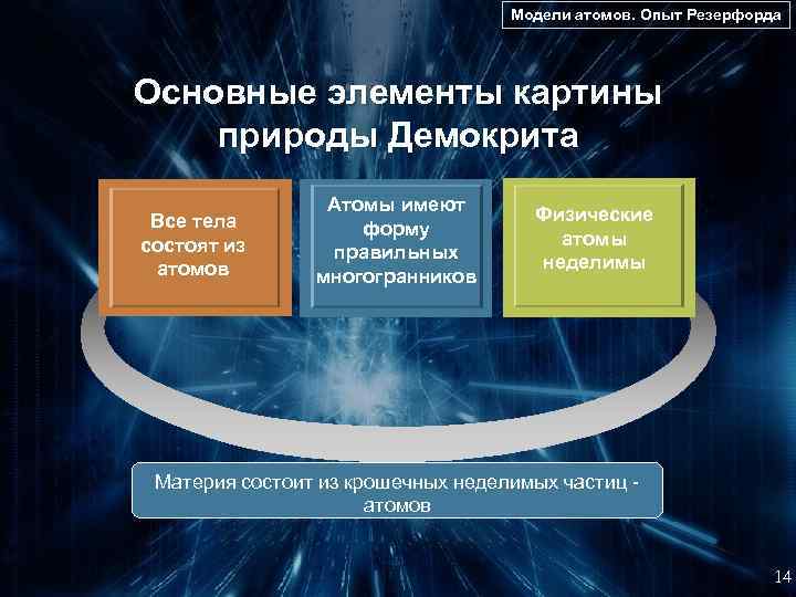 Модели атомов. Опыт Резерфорда Основные элементы картины природы Демокрита Все тела состоят из атомов