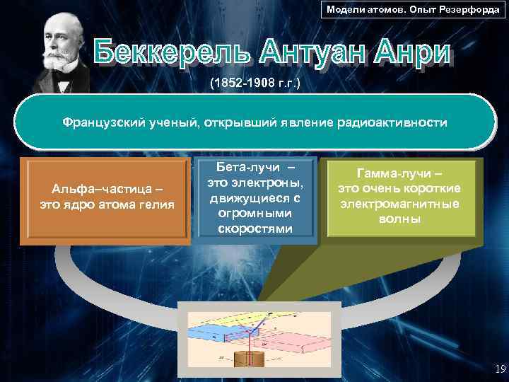 Модели атомов. Опыт Резерфорда (1852 -1908 г. г. ) Французский ученый, открывший явление радиоактивности