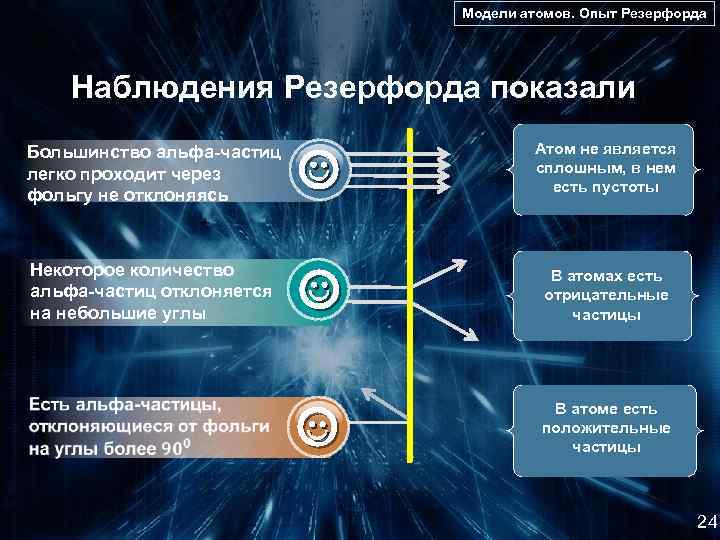 Модели атомов. Опыт Резерфорда Наблюдения Резерфорда показали Большинство альфа-частиц легко проходит через фольгу не