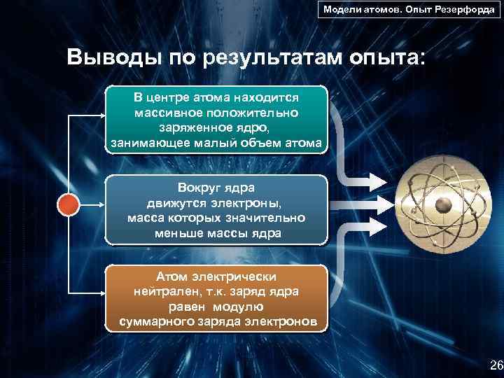 Модели атомов. Опыт Резерфорда Выводы по результатам опыта: В центре атома находится массивное положительно