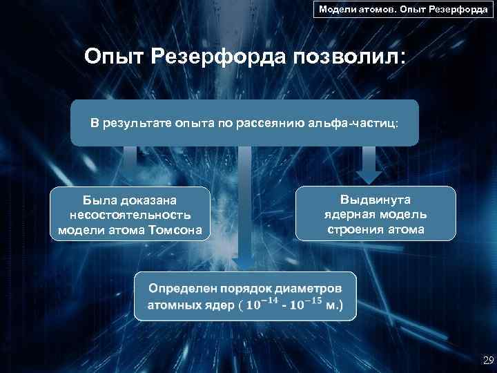 Модели атомов. Опыт Резерфорда позволил: В результате опыта по рассеянию альфа-частиц: Была доказана несостоятельность