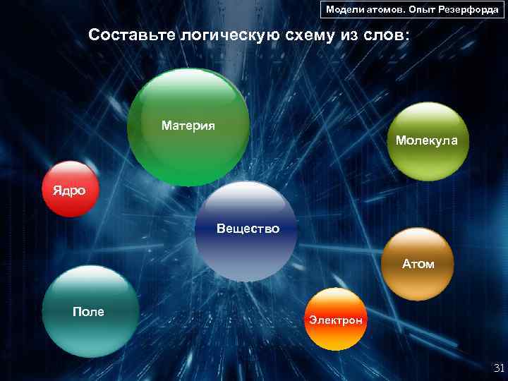Модели атомов. Опыт Резерфорда Составьте логическую схему из слов: Материя Молекула Ядро Вещество Атом