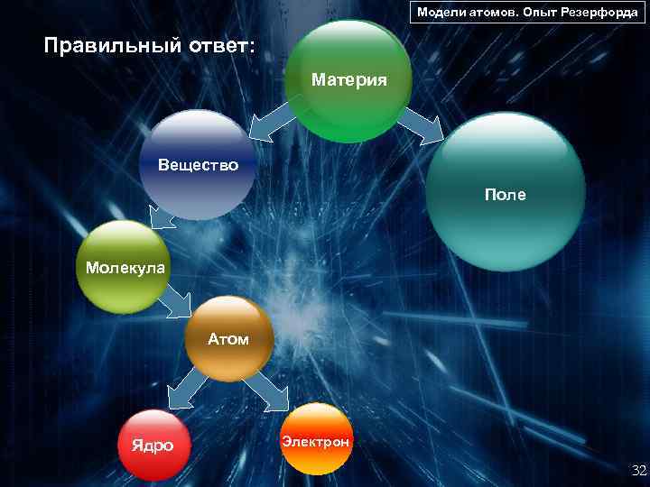 Модели атомов. Опыт Резерфорда Правильный ответ: Материя Вещество Поле Молекула Атом Ядро Электрон 32