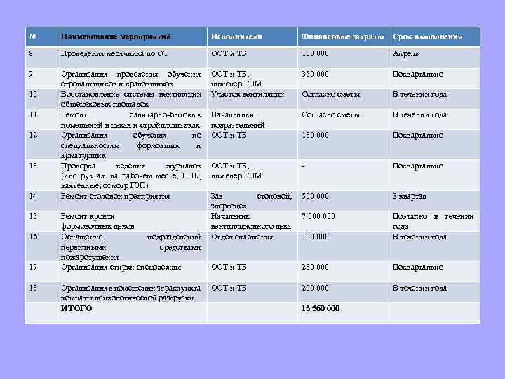 № Наименование мероприятий Исполнители Финансовые затраты Срок выполнения 8 Проведения месячника по ОТ ООТ