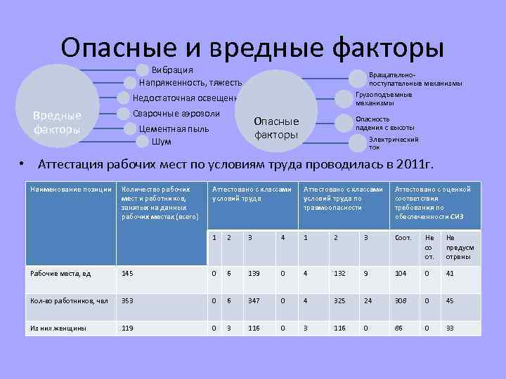 Опасные и вредные факторы Вибрация Напряженность, тяжесть Вращательнопоступательные механизмы Грузоподъемные механизмы Недостаточная освещенность Вредные