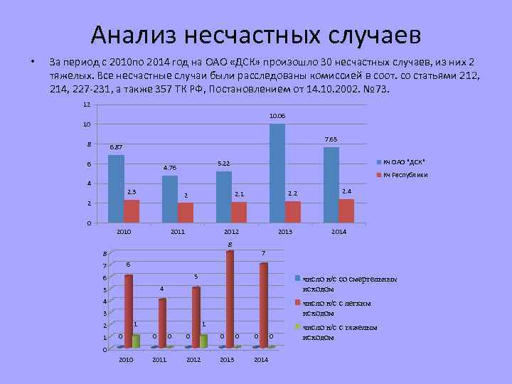 Анализ несчастных случаев • За период с 2010 по 2014 год на ОАО «ДСК»