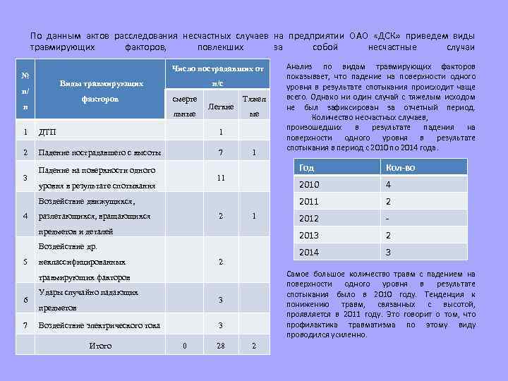 По данным актов расследования несчастных случаев на предприятии ОАО «ДСК» приведем виды травмирующих факторов,