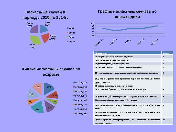 График несчастных случаев по дням недели Несчастные случаи в период с 2010 по 2014