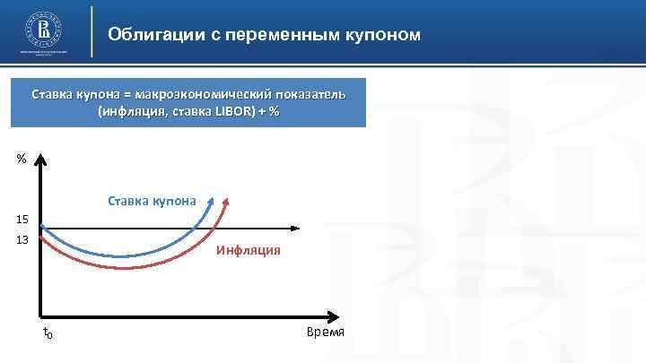 Облигации с переменным купоном Ставка купона = макроэкономический показатель (инфляция, ставка LIBOR) + %