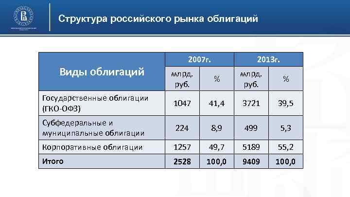 Структура российского рынка облигаций Виды облигаций 2007 г. 2013 г. млрд. руб. % Государственные