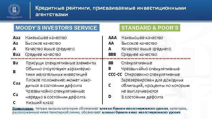 Кредитные рейтинги, присваиваемые инвестиционными агентствами MOODY’S INVESTORS SERVICE Ааа Аа А Ваа Ва Наивысшее