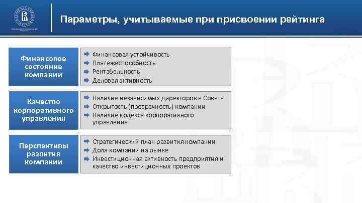 Параметры, учитываемые присвоении рейтинга Финансовое состояние компании Финансовая устойчивость Платежеспособность Рентабельность Деловая активность Качество