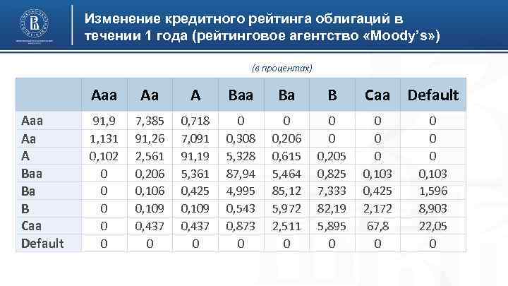 Изменение кредитного рейтинга облигаций в течении 1 года (рейтинговое агентство «Moody’s» ) (в процентах)