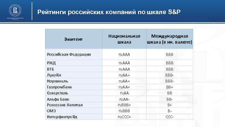 Рейтинги российских компаний по шкале S&P Национальная шкала Международная шкала (в ин. валюте) Российская