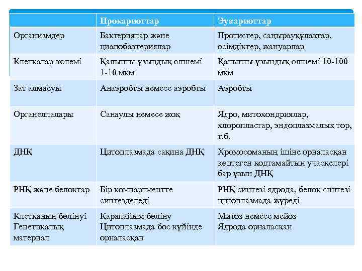 Прокариоттар Эукариоттар Организмдер Бактериялар және цианобактериялар Протистер, саңырауқұлақтар, өсімдіктер, жануарлар Клеткалар көлемі Қалыпты ұзындық