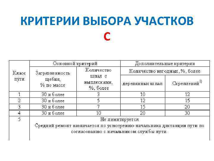 КРИТЕРИИ ВЫБОРА УЧАСТКОВ С 