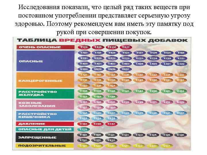 Исследования показали, что целый ряд таких веществ при постоянном употреблении представляет серьезную угрозу здоровью.
