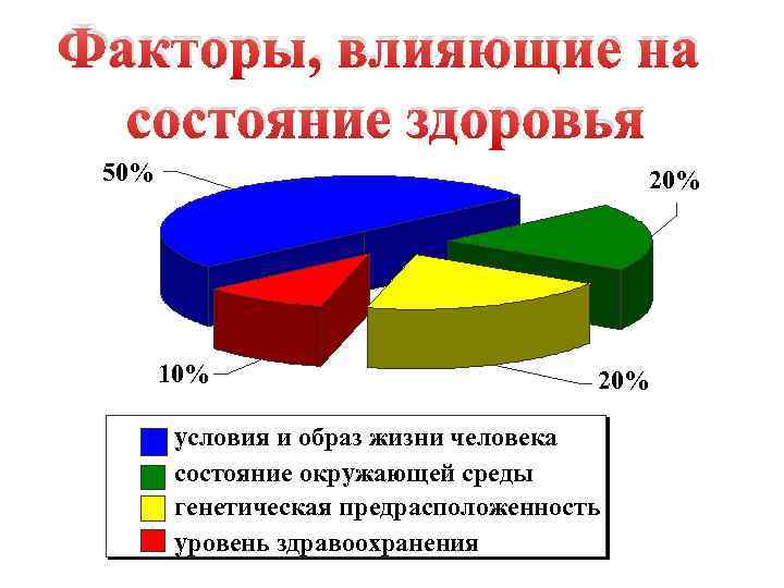 Факторы, влияющие на состояние здоровья 50% 20% 10% 20% условия и образ жизни человека
