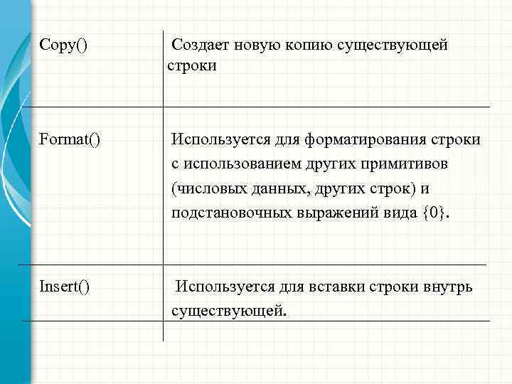 Сору() Создает новую копию существующей строки Format() Используется для форматирования строки с использованием других