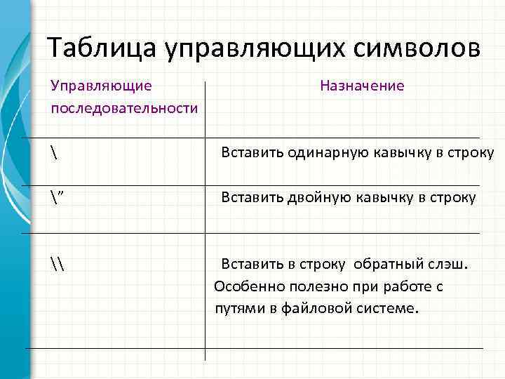 Таблица управляющих символов Управляющие последовательности Назначение  Вставить одинарную кавычку в строку ” Вставить