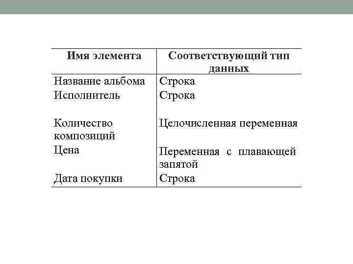 Имя элемента Название альбома Исполнитель Количество композиций Цена Дата покупки Соответствующий тип данных Строка