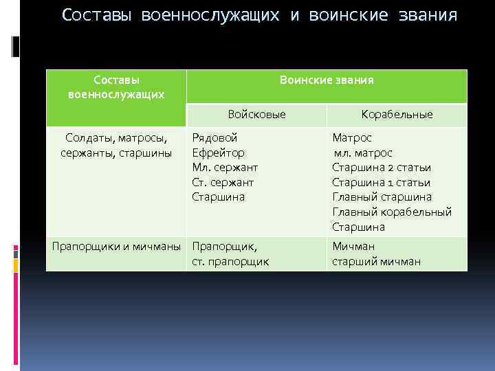 Составы военнослужащих и воинские звания Составы военнослужащих Воинские звания Войсковые Солдаты, матросы, сержанты, старшины