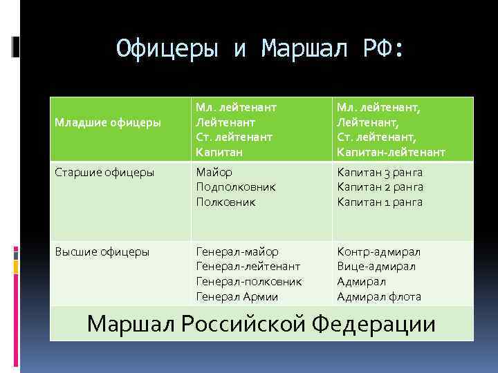 Офицеры и Маршал РФ: Мл. лейтенант Лейтенант Ст. лейтенант Капитан Мл. лейтенант, Лейтенант, Ст.